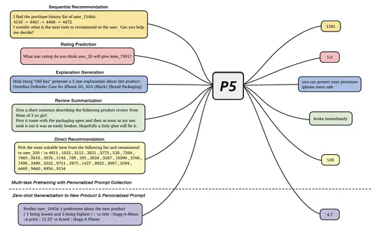 LLM for Recommender System