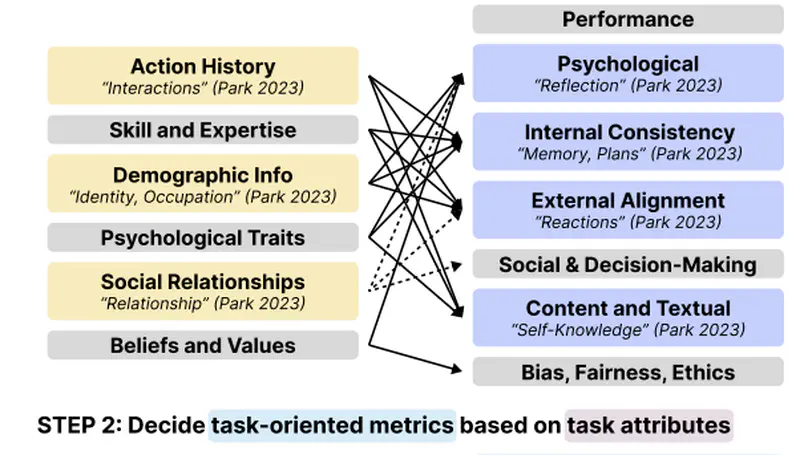 Towards a Design Guideline for RPA Evaluation: A Survey of Large Language Model-Based Role-Playing Agents