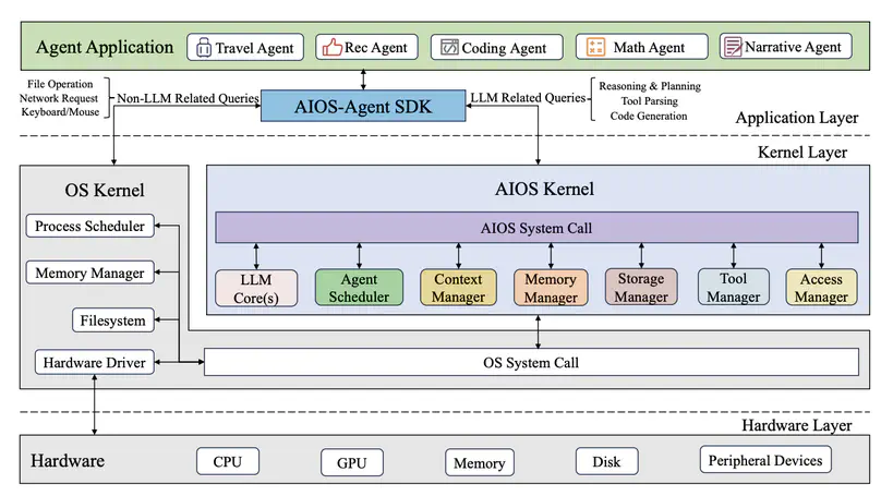 AIOS: LLM Agent Operating System