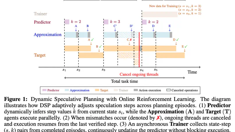 Dynamic Speculative Agent Planning