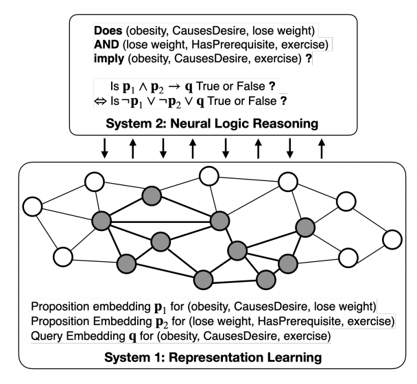 System 1+ System 2= Better World: Neural-Symbolic Chain of Logic ...