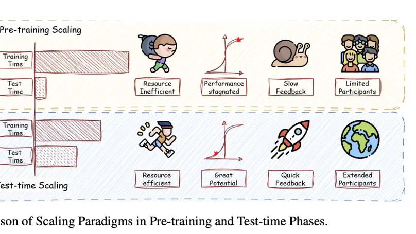 A Survey on Test-Time Scaling in Large Language Models: What, How, Where, and How Well?