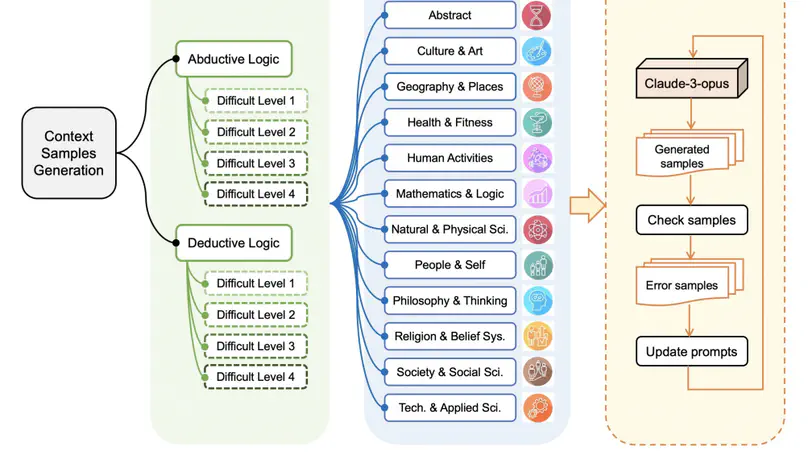 Disentangling Logic: The Role of Context in Large Language Model Reasoning Capabilities